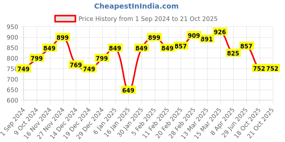 myntra.com StyleCast Striped Top stylecast Price History Graph from 1 Sep 2024 to 18 Oct 2025