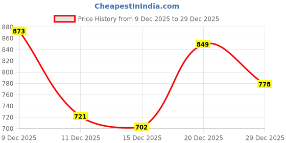 myntra.com StyleCast Striped Top stylecast Price History Graph from 9 Dec 2025 to 29 Dec 2025