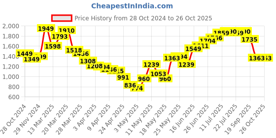 myntra.com StyleCast Striped Top and Palazzos stylecast Price History Graph from 28 Oct 2024 to 26 Oct 2025