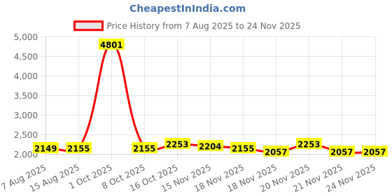 myntra.com StyleCast Striped Top With Trousers Co-Ords stylecast Price History Graph from 7 Aug 2025 to 24 Nov 2025