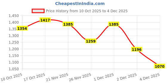 myntra.com StyleCast Striped V-Neck A-Line Dress stylecast Price History Graph from 10 Oct 2025 to 4 Dec 2025