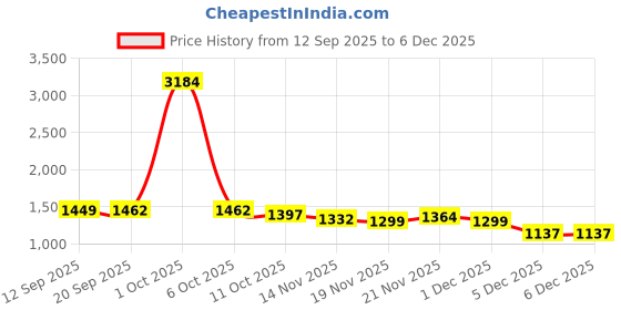 myntra.com StyleCast Striped V-Neck Crop Cardigan Sweater stylecast Price History Graph from 12 Sep 2025 to 5 Dec 2025