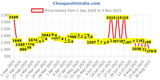 myntra.com StyleCast Striped V-Neck Longline Sweater Vest stylecast Price History Graph from 1 Sep 2024 to 2 Nov 2025