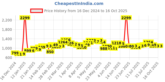 myntra.com StyleCast Striped Woollen Sweater stylecast Price History Graph from 16 Dec 2024 to 16 Oct 2025