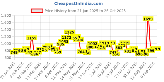 myntra.com StyleCast Striped Woollen Sweater stylecast Price History Graph from 21 Jan 2025 to 25 Oct 2025