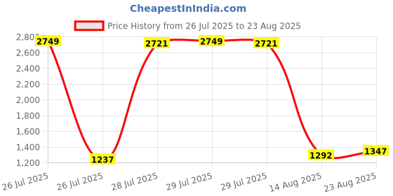 myntra.com StyleCast Striped Wrap Crop Top stylecast Price History Graph from 26 Jul 2025 to 23 Aug 2025