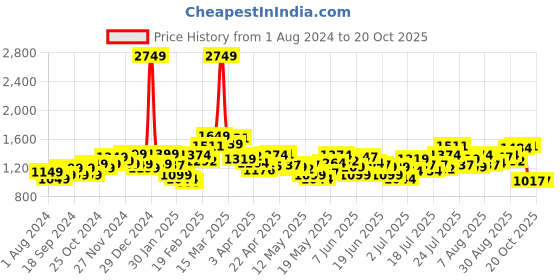 myntra.com StyleCast Striped Wrap Maxi Dress stylecast Price History Graph from 1 Aug 2024 to 19 Oct 2025