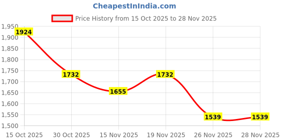 myntra.com StyleCast Structured Charm Detail Handheld Bag With Detachable Sling Strap stylecast Price History Graph from 15 Oct 2025 to 28 Nov 2025