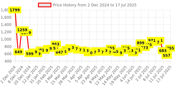 myntra.com StyleCast Structured Handheld Bag stylecast Price History Graph from 2 Dec 2024 to 15 Jul 2025