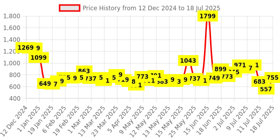 myntra.com StyleCast Structured Handheld Bag stylecast Price History Graph from 12 Dec 2024 to 13 Jul 2025