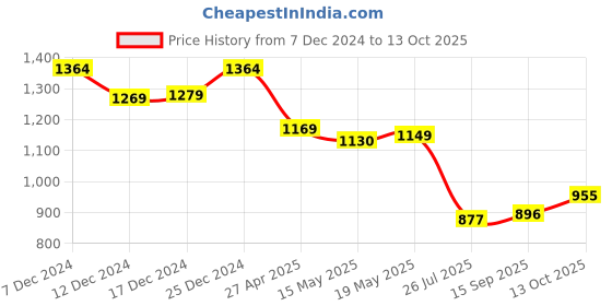 myntra.com StyleCast Structured Handheld Bag stylecast Price History Graph from 7 Dec 2024 to 13 Oct 2025
