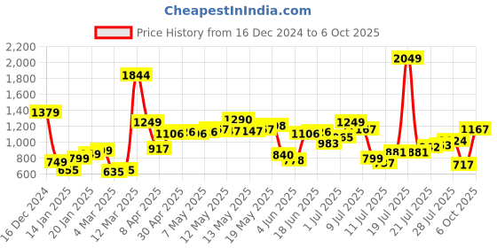 myntra.com StyleCast Structured Handheld Bag stylecast Price History Graph from 16 Dec 2024 to 6 Oct 2025