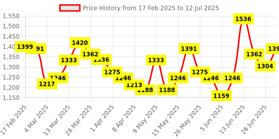 myntra.com StyleCast Structured Handheld Bag stylecast Price History Graph from 17 Feb 2025 to 12 Jul 2025