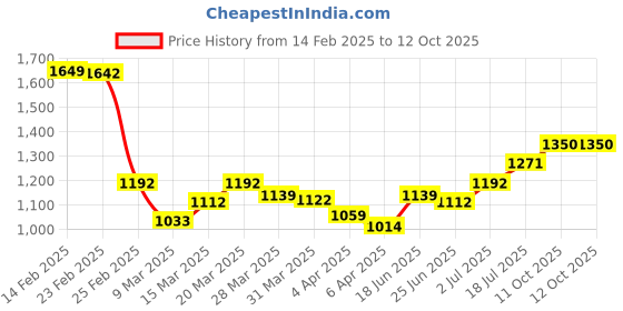 myntra.com StyleCast Structured Handheld Bag stylecast Price History Graph from 14 Feb 2025 to 12 Oct 2025