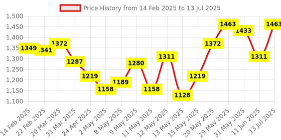 myntra.com StyleCast Structured Handheld Bag stylecast Price History Graph from 14 Feb 2025 to 13 Jul 2025