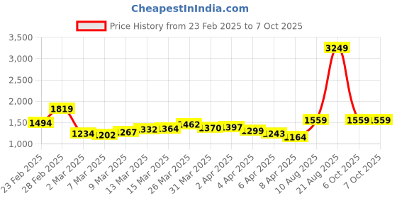 myntra.com StyleCast Structured Handheld Bag stylecast Price History Graph from 23 Feb 2025 to 7 Oct 2025