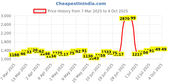 myntra.com StyleCast Structured Handheld Bag stylecast Price History Graph from 7 Mar 2025 to 4 Oct 2025