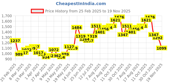 myntra.com StyleCast Structured Handheld Bag stylecast Price History Graph from 25 Feb 2025 to 19 Nov 2025