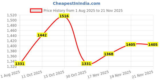 myntra.com StyleCast Structured Handheld Bag stylecast Price History Graph from 1 Aug 2025 to 19 Nov 2025