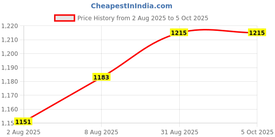 myntra.com StyleCast Structured Handheld Bag stylecast Price History Graph from 2 Aug 2025 to 5 Oct 2025