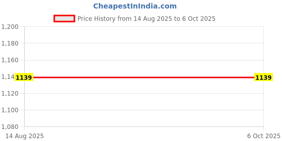 myntra.com StyleCast Structured Handheld Bag stylecast Price History Graph from 14 Aug 2025 to 5 Oct 2025