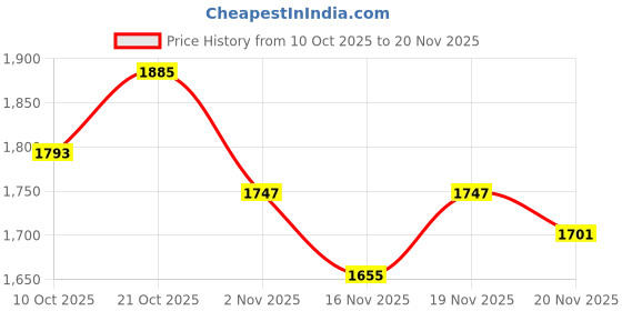 myntra.com StyleCast Structured Handheld Bag stylecast Price History Graph from 10 Oct 2025 to 19 Nov 2025