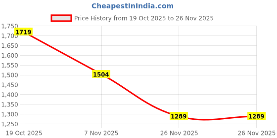 myntra.com StyleCast Structured Handheld Bag stylecast Price History Graph from 19 Oct 2025 to 26 Nov 2025