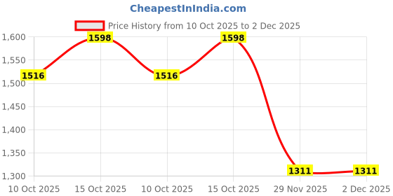 myntra.com StyleCast Structured Handheld Bag stylecast Price History Graph from 10 Oct 2025 to 1 Dec 2025