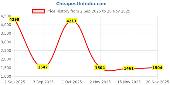myntra.com StyleCast Structured Handheld Bag stylecast Price History Graph from 2 Sep 2025 to 19 Nov 2025
