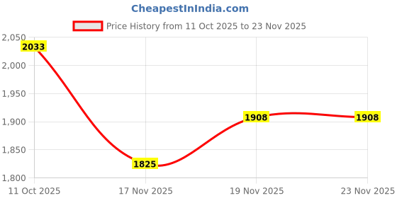 myntra.com StyleCast Structured Handheld Bag stylecast Price History Graph from 11 Oct 2025 to 23 Nov 2025