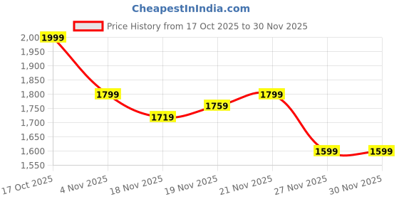 myntra.com StyleCast Structured Handheld Bag stylecast Price History Graph from 17 Oct 2025 to 29 Nov 2025