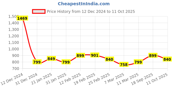 myntra.com StyleCast Structured Handheld Bag with Applique stylecast Price History Graph from 12 Dec 2024 to 11 Oct 2025