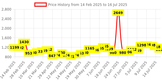 myntra.com StyleCast Structured Handheld Bag with Applique stylecast Price History Graph from 14 Feb 2025 to 14 Jul 2025