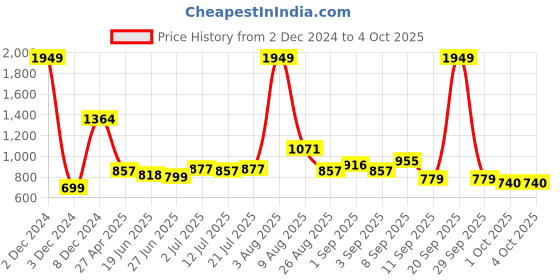 myntra.com StyleCast Structured Handheld Bag with Bow Detail stylecast Price History Graph from 2 Dec 2024 to 4 Oct 2025