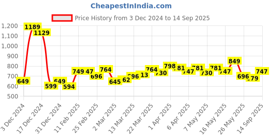 myntra.com StyleCast Structured Handheld Bag with Bow Detail stylecast Price History Graph from 3 Dec 2024 to 14 Sep 2025