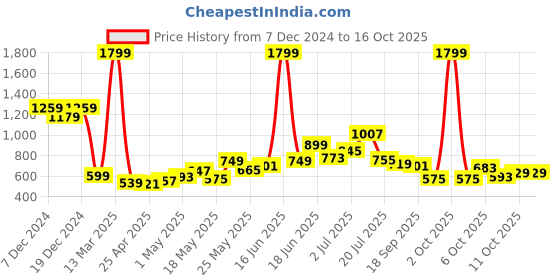 myntra.com StyleCast Structured Handheld Bag with Bow Detail stylecast Price History Graph from 7 Dec 2024 to 16 Oct 2025