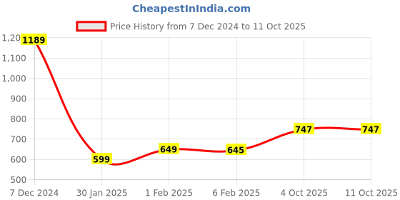 myntra.com StyleCast Structured Handheld Bag with Bow Detail stylecast Price History Graph from 7 Dec 2024 to 10 Oct 2025