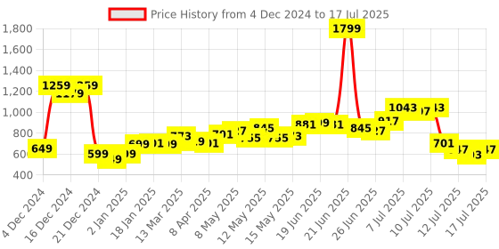 myntra.com StyleCast Structured Handheld Bag with Cut Work stylecast Price History Graph from 4 Dec 2024 to 17 Jul 2025