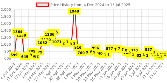 myntra.com StyleCast Structured Handheld Bag with Cut Work stylecast Price History Graph from 4 Dec 2024 to 15 Jul 2025