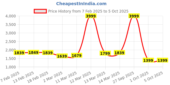 myntra.com StyleCast Structured Handheld Bag with Cut Work stylecast Price History Graph from 7 Feb 2025 to 4 Oct 2025