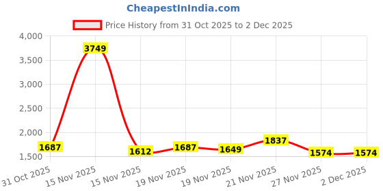 myntra.com StyleCast Structured Handheld Bag With Detachable Sling Strap stylecast Price History Graph from 31 Oct 2025 to 2 Dec 2025