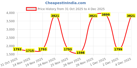 myntra.com StyleCast Structured Handheld Bag With Detachable Sling Strap stylecast Price History Graph from 31 Oct 2025 to 4 Dec 2025