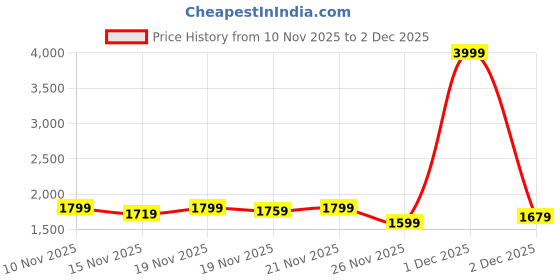 myntra.com StyleCast Structured Handheld Bag With Detachable Sling Strap stylecast Price History Graph from 10 Nov 2025 to 2 Dec 2025