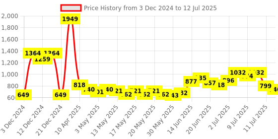 myntra.com StyleCast Structured Handheld Bag with Fringed stylecast Price History Graph from 3 Dec 2024 to 12 Jul 2025