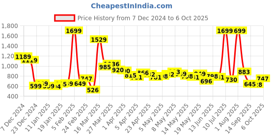 myntra.com StyleCast Structured Handheld Bag with Fringed stylecast Price History Graph from 7 Dec 2024 to 6 Oct 2025