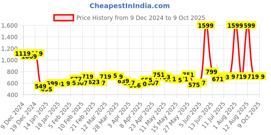 myntra.com StyleCast Structured Handheld Bag with Fringed stylecast Price History Graph from 9 Dec 2024 to 7 Oct 2025