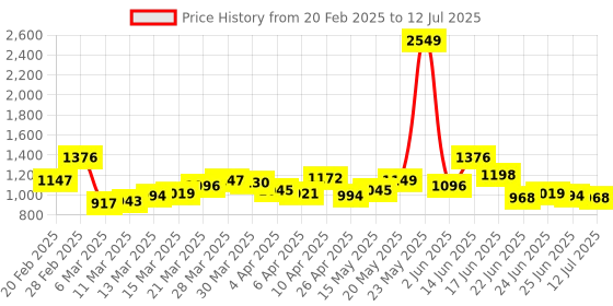 myntra.com StyleCast Structured Handheld Bag with Fringed stylecast Price History Graph from 20 Feb 2025 to 12 Jul 2025