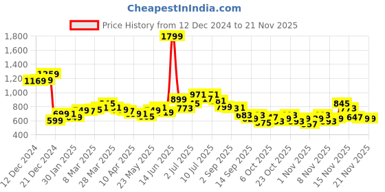 myntra.com StyleCast Structured Handheld Bag with Quilted stylecast Price History Graph from 12 Dec 2024 to 19 Nov 2025