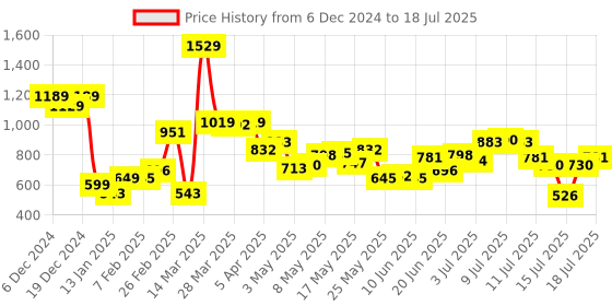 myntra.com StyleCast Structured Handheld Bag with Tasselled stylecast Price History Graph from 6 Dec 2024 to 15 Jul 2025