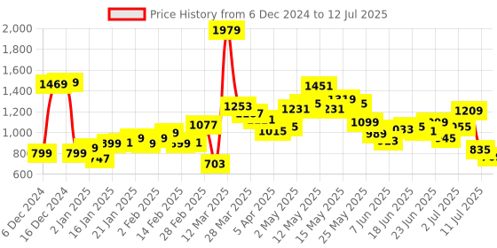 myntra.com StyleCast Structured Handheld Bag with Tasselled stylecast Price History Graph from 6 Dec 2024 to 12 Jul 2025